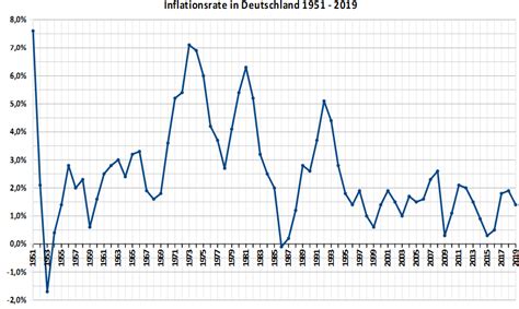 inflation deutschland historisch